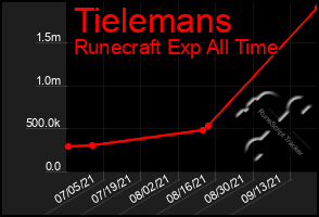 Total Graph of Tielemans