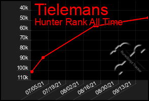 Total Graph of Tielemans
