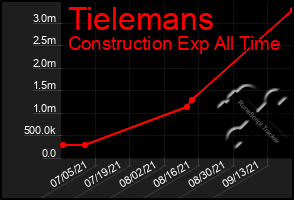 Total Graph of Tielemans
