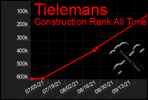 Total Graph of Tielemans