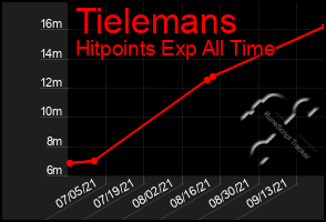 Total Graph of Tielemans