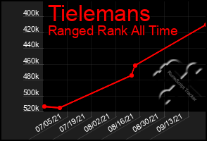 Total Graph of Tielemans