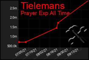 Total Graph of Tielemans