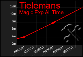 Total Graph of Tielemans