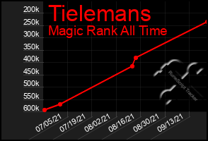 Total Graph of Tielemans