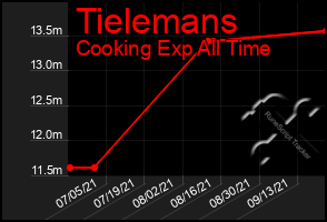 Total Graph of Tielemans