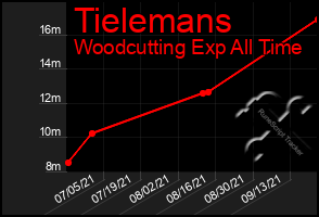 Total Graph of Tielemans