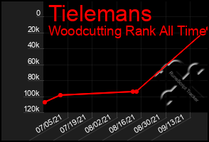 Total Graph of Tielemans