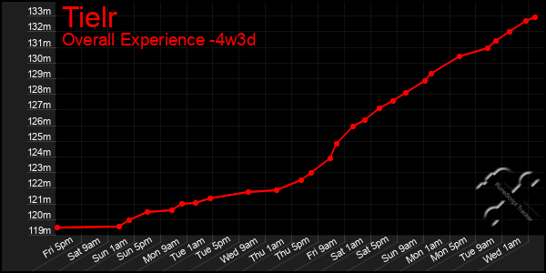 Last 31 Days Graph of Tielr