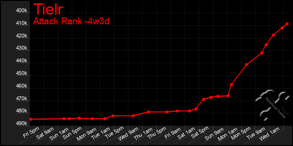 Last 31 Days Graph of Tielr