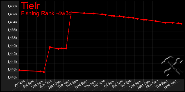 Last 31 Days Graph of Tielr