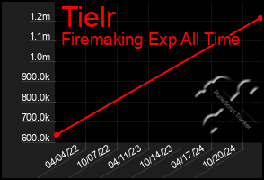 Total Graph of Tielr