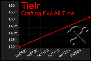 Total Graph of Tielr