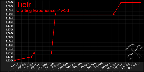 Last 31 Days Graph of Tielr