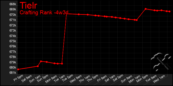 Last 31 Days Graph of Tielr