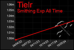 Total Graph of Tielr