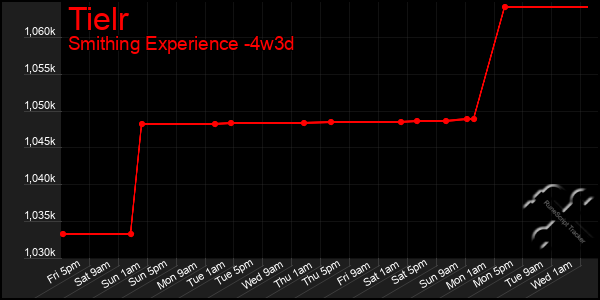 Last 31 Days Graph of Tielr