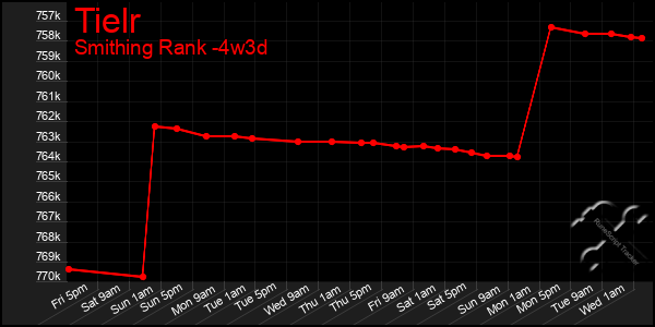 Last 31 Days Graph of Tielr