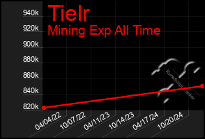 Total Graph of Tielr