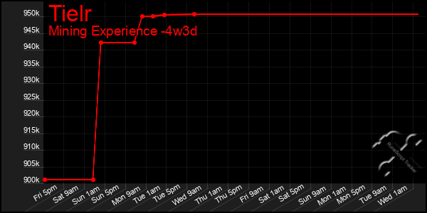 Last 31 Days Graph of Tielr