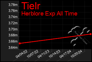 Total Graph of Tielr