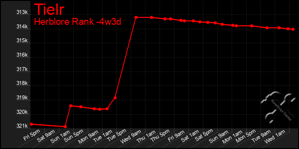 Last 31 Days Graph of Tielr