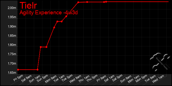 Last 31 Days Graph of Tielr