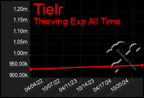 Total Graph of Tielr