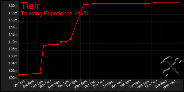 Last 31 Days Graph of Tielr