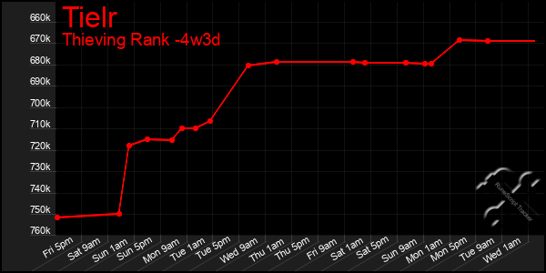 Last 31 Days Graph of Tielr