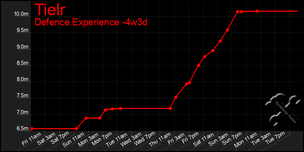 Last 31 Days Graph of Tielr