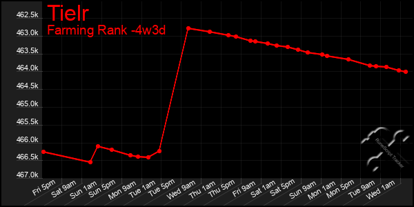 Last 31 Days Graph of Tielr