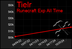 Total Graph of Tielr