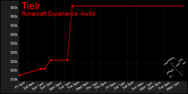 Last 31 Days Graph of Tielr