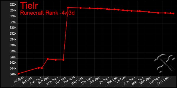 Last 31 Days Graph of Tielr