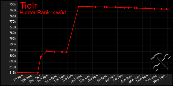 Last 31 Days Graph of Tielr