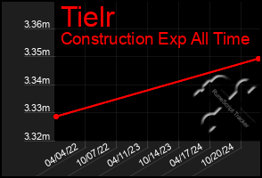 Total Graph of Tielr