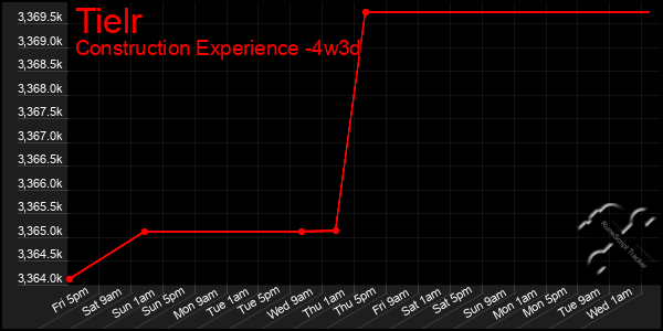 Last 31 Days Graph of Tielr