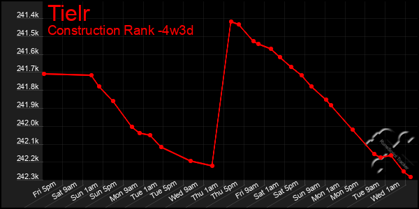 Last 31 Days Graph of Tielr