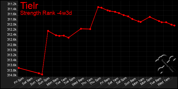 Last 31 Days Graph of Tielr