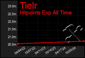 Total Graph of Tielr