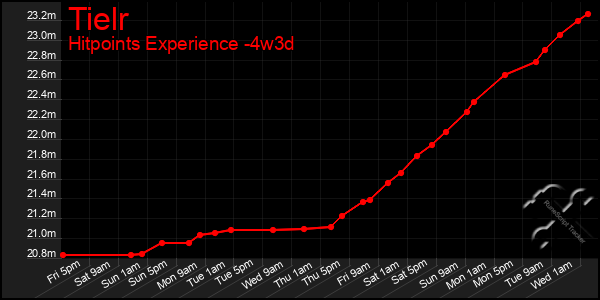 Last 31 Days Graph of Tielr