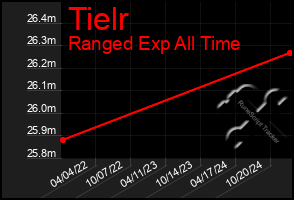 Total Graph of Tielr