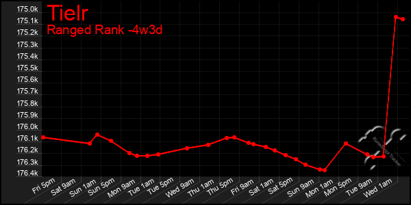 Last 31 Days Graph of Tielr