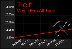 Total Graph of Tielr