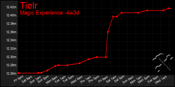 Last 31 Days Graph of Tielr