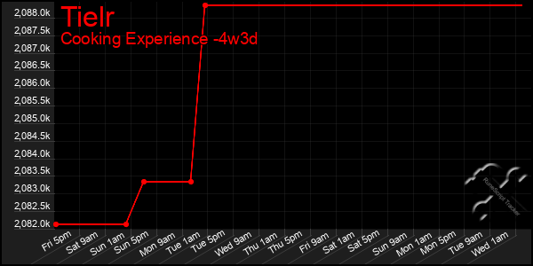 Last 31 Days Graph of Tielr