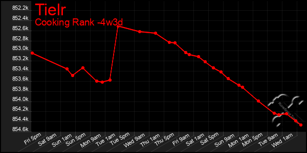 Last 31 Days Graph of Tielr