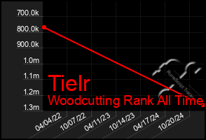 Total Graph of Tielr