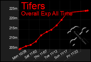 Total Graph of Tifers